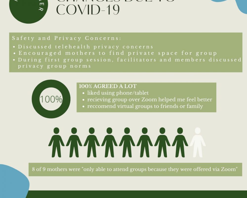 This image describes virtual adaptations we made to the intervention due to COVID-19.