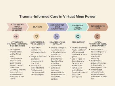 This is an image that visualizes the five tenets of trauma informed care and how they link to the five pillars of Mom Power
